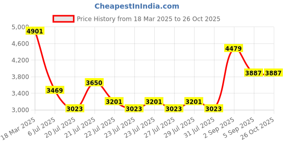 ajio.com french connection Women Chronograph Watch french connection Price History Graph from 18 Mar 2025 to 24 Oct 2025