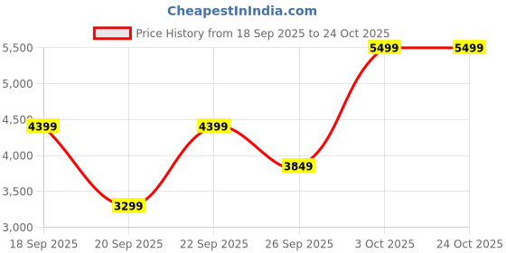 ajio.com converse Women Chuck Taylor All Star Move Platform Foundational Leather High Top Sneakers converse Price History Graph from 18 Sep 2025 to 23 Oct 2025