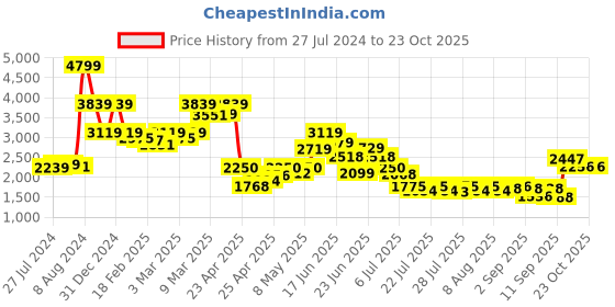 ajio.com london rag Women Chunky Heeled Loafers with Square Toe london rag Price History Graph from 27 Jul 2024 to 23 Oct 2025