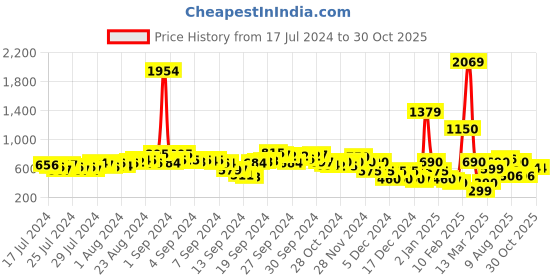 ajio.com fyre rose Women Chunky Heeled Sandals fyre rose Price History Graph from 17 Jul 2024 to 29 Oct 2025