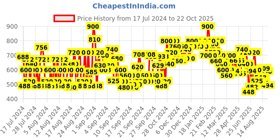 ajio.com shoetopia Women Chunky Heeled Sandals shoetopia Price History Graph from 17 Jul 2024 to 22 Oct 2025