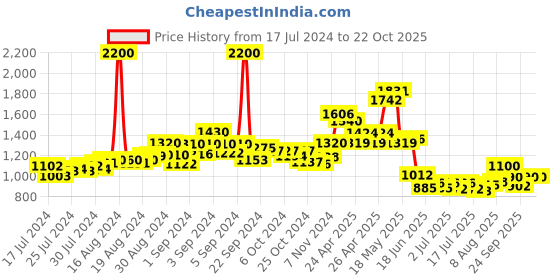 ajio.com scentra Women Chunky Heeled Sandals scentra Price History Graph from 17 Jul 2024 to 22 Oct 2025
