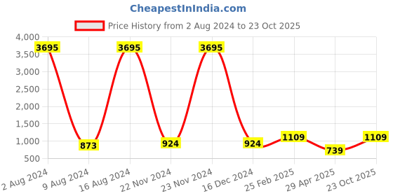 ajio.com catwalk Women Chunky Heeled Sandals catwalk Price History Graph from 2 Aug 2024 to 23 Oct 2025