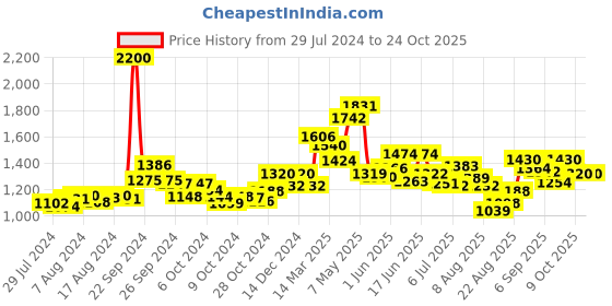 ajio.com scentra Women Chunky Heeled Sandals scentra Price History Graph from 29 Jul 2024 to 23 Oct 2025