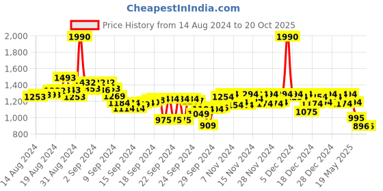 ajio.com mochi Women Chunky Heeled Sandals mochi Price History Graph from 14 Aug 2024 to 20 Oct 2025