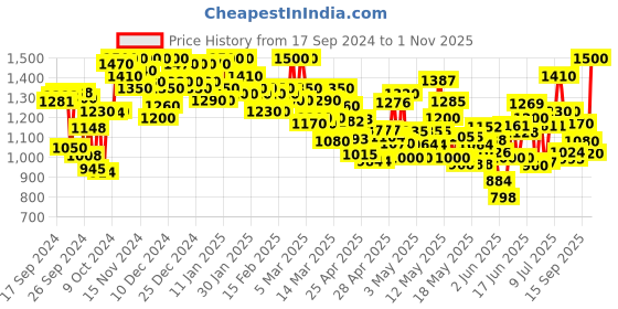ajio.com shezone Women Chunky Heeled Sandals shezone Price History Graph from 17 Sep 2024 to 1 Nov 2025