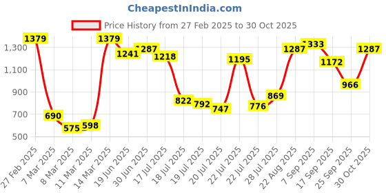 ajio.com carlton london Women Chunky Heeled Sandals carlton london Price History Graph from 27 Feb 2025 to 30 Oct 2025