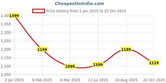 ajio.com stylestry Women Chunky-Heeled Sandals with Ankle-Strap stylestry Price History Graph from 2 Jan 2025 to 22 Oct 2025