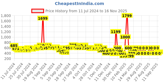 ajio.com fyre rose Women Chunky-Heeled Sandals with Braided Strap fyre rose Price History Graph from 11 Jul 2024 to 16 Nov 2025
