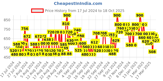 ajio.com shoetopia Women Chunky Heeled Sandals with Buckle Fastening shoetopia Price History Graph from 17 Jul 2024 to 18 Oct 2025