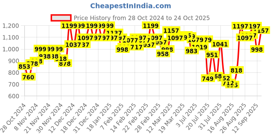 ajio.com jm looks Women Chunky Heeled Sandals with Synthetic upper jm looks Price History Graph from 28 Oct 2024 to 24 Oct 2025