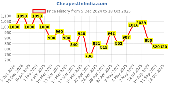 ajio.com shezone Women Chunky Heeled Sandals with Synthetic upper shezone Price History Graph from 5 Dec 2024 to 18 Oct 2025