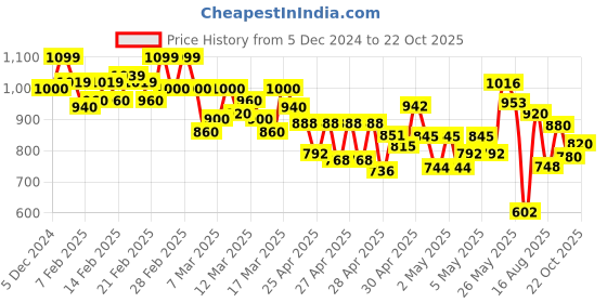 ajio.com shezone Women Chunky Heeled Sandals with Synthetic upper shezone Price History Graph from 5 Dec 2024 to 22 Oct 2025