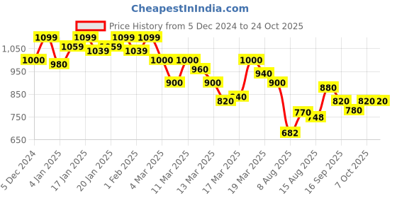 ajio.com shezone Women Chunky Heeled Sandals with Synthetic upper shezone Price History Graph from 5 Dec 2024 to 23 Oct 2025