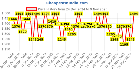ajio.com metro Women Chunky Heeled Sandals with Synthetic upper metro Price History Graph from 24 Dec 2024 to 9 Nov 2025