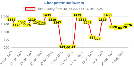ajio.com carlton london Women Chunky Heeled Sandals With Synthetic Upper carlton london Price History Graph from 30 Jan 2025 to 16 Oct 2025