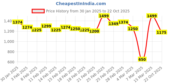ajio.com carlton london Women Chunky Heeled Sandals With Synthetic Upper carlton london Price History Graph from 30 Jan 2025 to 22 Oct 2025