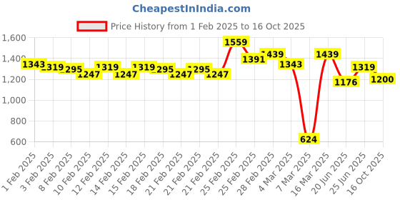ajio.com carlton london Women Chunky Heeled Sandals with Synthetic upper carlton london Price History Graph from 1 Feb 2025 to 16 Oct 2025