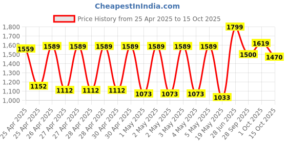 ajio.com carlton london Women Chunky Heeled Sandals with Synthetic Upper carlton london Price History Graph from 25 Apr 2025 to 15 Oct 2025