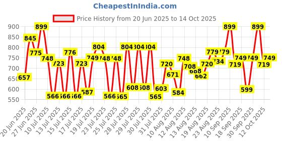 ajio.com froh feet Women Chunky Heeled Sandals with Synthetic Upper froh feet Price History Graph from 20 Jun 2025 to 14 Oct 2025