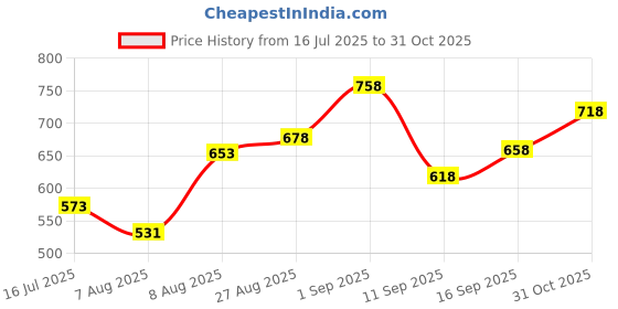 ajio.com froh feet Women Chunky Heeled Sandals with Synthetic Upper froh feet Price History Graph from 16 Jul 2025 to 31 Oct 2025