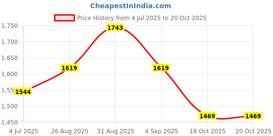 ajio.com metro Women Chunky Heeled Sandals with Synthetic Upper metro Price History Graph from 4 Jul 2025 to 20 Oct 2025