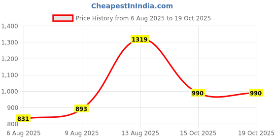 ajio.com carlton london Women Chunky Heeled Sandals with Synthetic Upper carlton london Price History Graph from 6 Aug 2025 to 19 Oct 2025