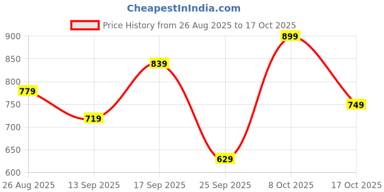 ajio.com jm looks Women Chunky Heeled Sandals With Synthetic Upper jm looks Price History Graph from 26 Aug 2025 to 17 Oct 2025
