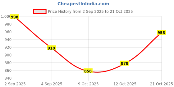 ajio.com froh feet Women Chunky Heeled Sandals with Synthetic Upper froh feet Price History Graph from 2 Sep 2025 to 21 Oct 2025