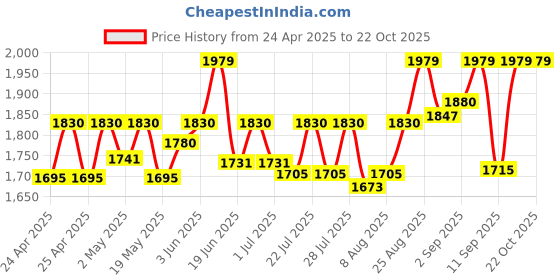 ajio.com axium Women Chunky-Heeled Shoes axium Price History Graph from 24 Apr 2025 to 22 Oct 2025