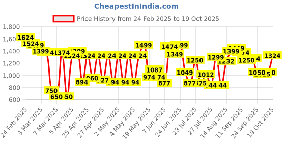 ajio.com carlton london Women Chunky-Heeled Shoes carlton london Price History Graph from 24 Feb 2025 to 19 Oct 2025