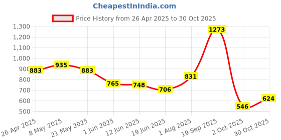 ajio.com opive fashion hub Women Chunky-Heeled Shoes  opive fashion hub Price History Graph from 26 Apr 2025 to 30 Oct 2025