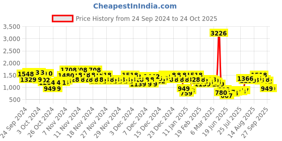 ajio.com everqupid Women Chunky-Heeled Shoes with Buckle Closure everqupid Price History Graph from 24 Sep 2024 to 24 Oct 2025