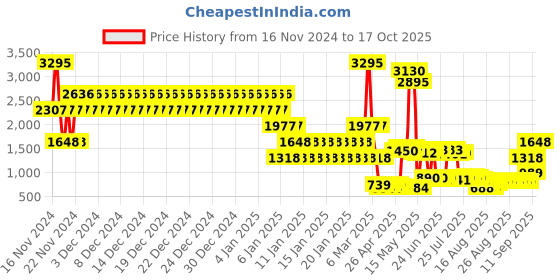 ajio.com catwalk Women Chunky-Heeled Shoes with Buckle Closure catwalk Price History Graph from 16 Nov 2024 to 17 Oct 2025