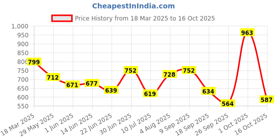 ajio.com opive fashion hub Women Chunky-Heeled Shoes with Canvas Upper opive fashion hub Price History Graph from 18 Mar 2025 to 16 Oct 2025