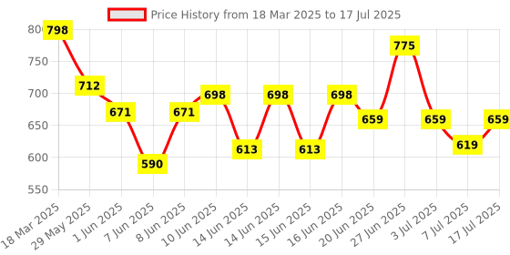 ajio.com opive fashion hub Women Chunky-Heeled Shoes with Canvas Upper opive fashion hub Price History Graph from 18 Mar 2025 to 17 Jul 2025