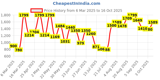 ajio.com carlton london Women Chunky-Heeled Shoes with Synthetic Upper carlton london Price History Graph from 6 Mar 2025 to 16 Oct 2025