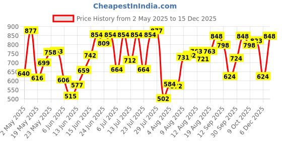 ajio.com jm looks Women Chunky-Heeled Shoes with Synthetic Upper jm looks Price History Graph from 2 May 2025 to 15 Dec 2025