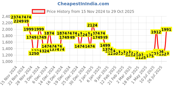 ajio.com asos design Women Chunky-Knit Round-Neck Pullover asos design Price History Graph from 15 Nov 2024 to 29 Oct 2025