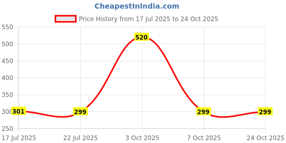 ajio.com so fly Women Churidar Leggings so fly Price History Graph from 17 Jul 2025 to 22 Oct 2025