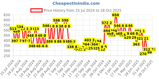 ajio.com stylum Women Churidar Leggings with Elasticated Waist stylum Price History Graph from 25 Jul 2024 to 28 Oct 2025