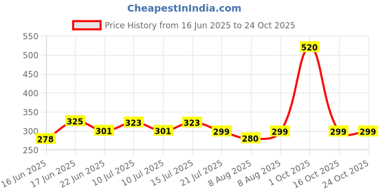 ajio.com so fly Women Churidar Leggings with Elasticated Waistband so fly Price History Graph from 16 Jun 2025 to 23 Oct 2025