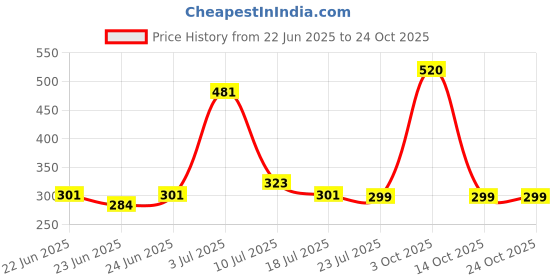 ajio.com so fly Women Churidar Leggings with Elasticated Waistband so fly Price History Graph from 22 Jun 2025 to 23 Oct 2025