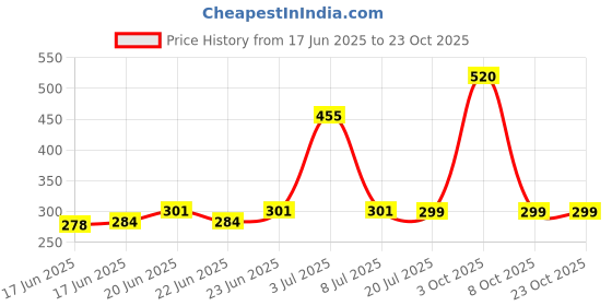 ajio.com so fly Women Churidar Leggings with Elasticated Waistband so fly Price History Graph from 17 Jun 2025 to 23 Oct 2025