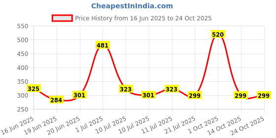 ajio.com so fly Women Churidar Leggings with Elasticated Waistband so fly Price History Graph from 16 Jun 2025 to 23 Oct 2025