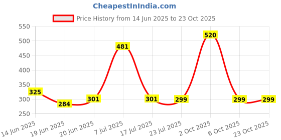 ajio.com so fly Women Churidar Leggings with Elasticated Waistband so fly Price History Graph from 14 Jun 2025 to 23 Oct 2025