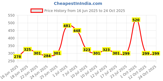 ajio.com so fly Women Churidar Leggings with Elasticated Waistband so fly Price History Graph from 16 Jun 2025 to 23 Oct 2025