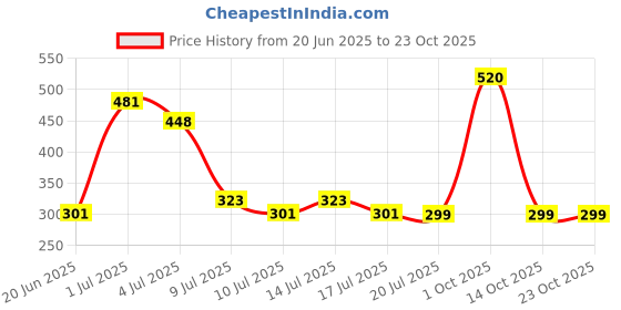 ajio.com so fly Women Churidar Leggings with Elasticated Waistband so fly Price History Graph from 20 Jun 2025 to 23 Oct 2025