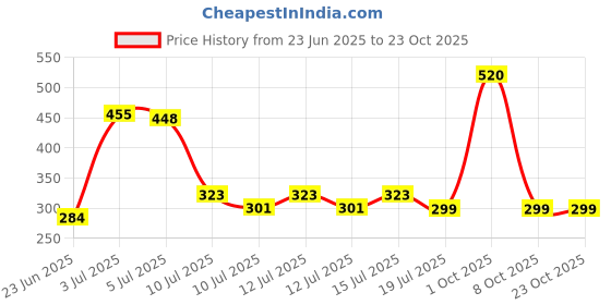 ajio.com so fly Women Churidar Leggings with Elasticated Waistband so fly Price History Graph from 23 Jun 2025 to 22 Oct 2025