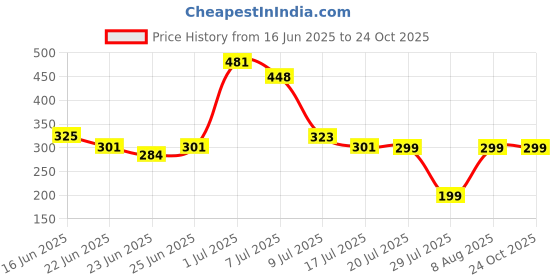 ajio.com so fly Women Churidar Leggings with Elasticated Waistband so fly Price History Graph from 16 Jun 2025 to 23 Oct 2025